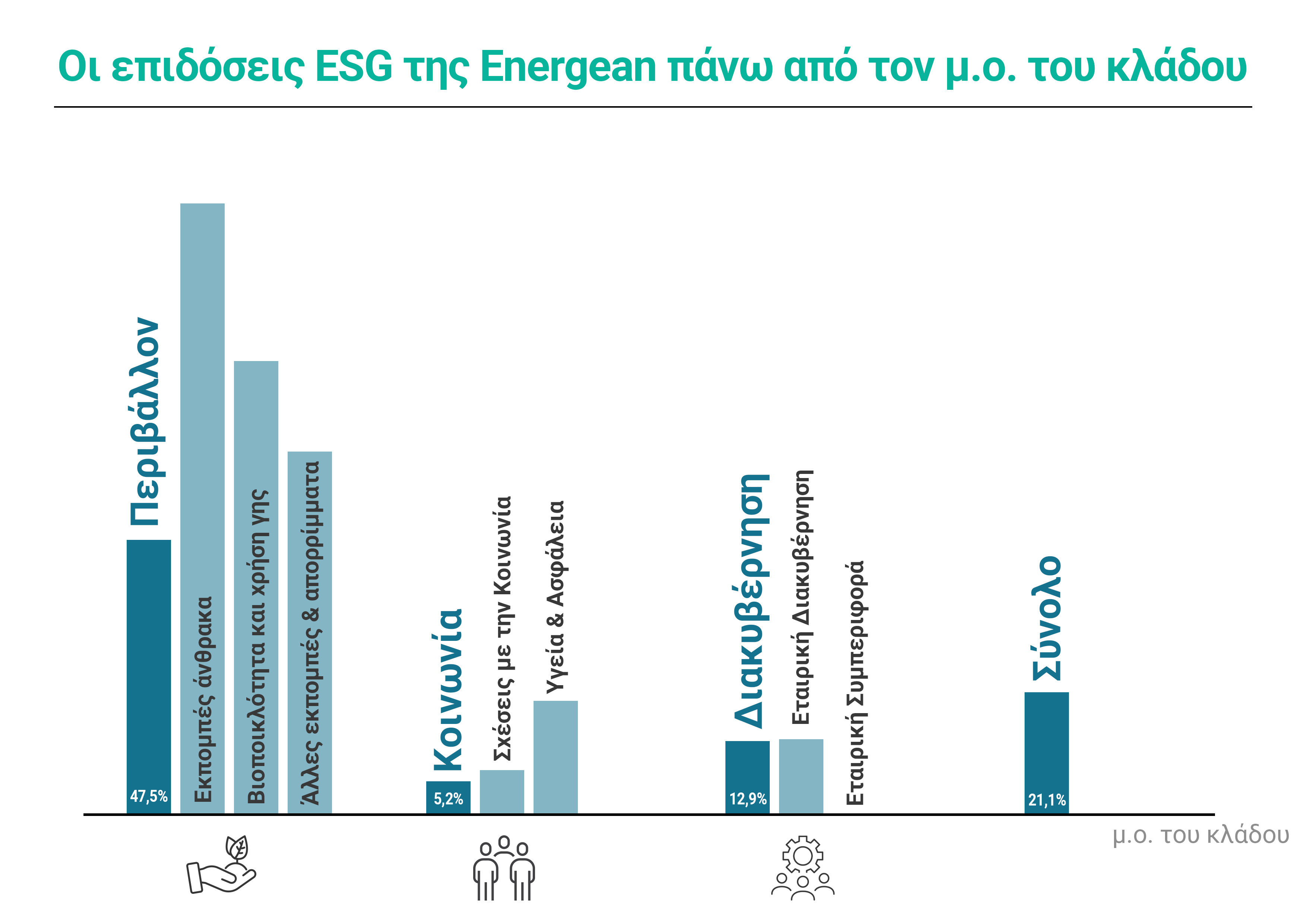 Energean outperforms sector