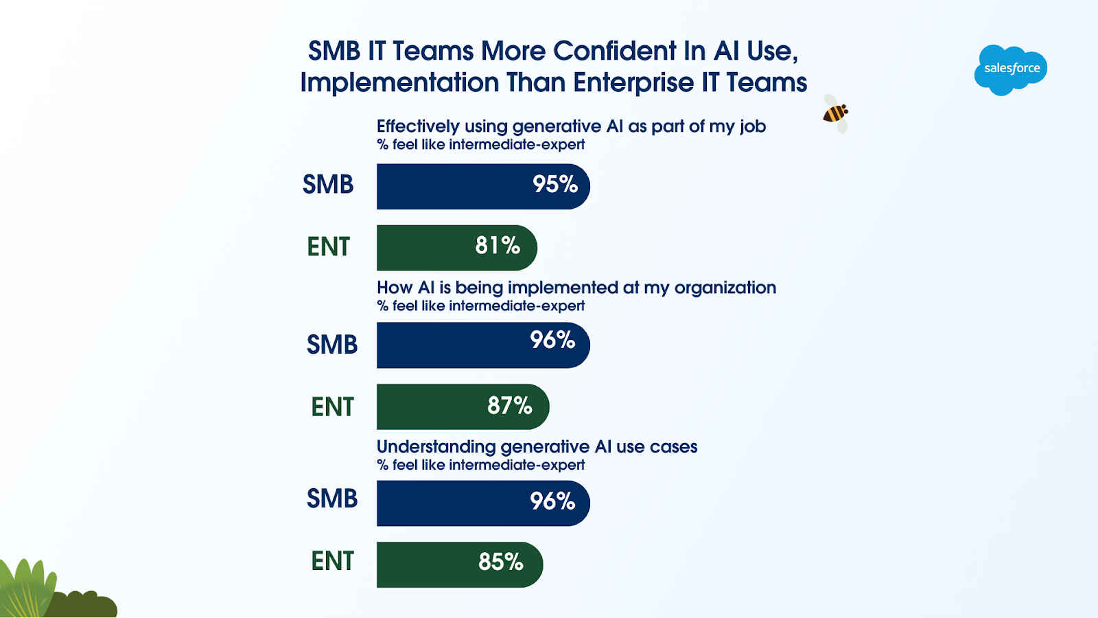 Salesforce SMB IT Stat Card